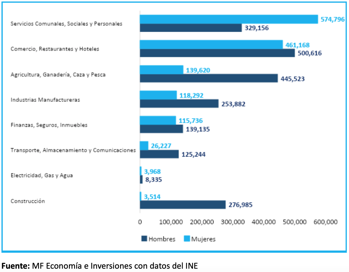 Sectores econ&oacute;micos y la din&aacute;mica del mercado laboral por g&eacute;nero